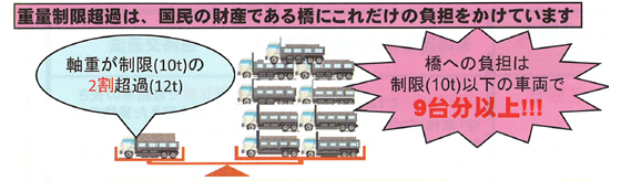 特殊車両通行許可、申請と許可